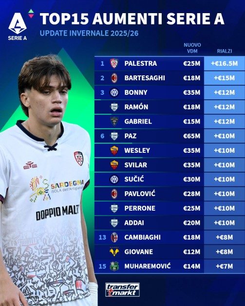 Top giocatori aumentati Serie A